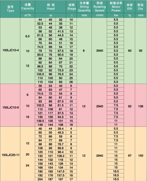 立式长轴泵参数.png 立式长轴泵参数.png